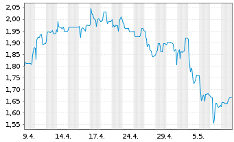 Chart hGears AG - 1 Month