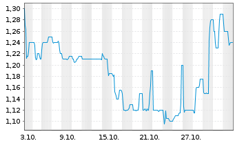 Chart tokentus Investment AG - 1 Monat