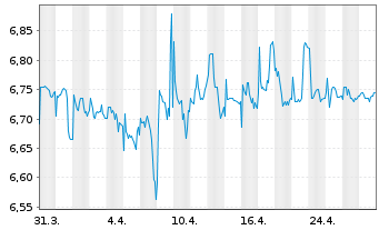 Chart ABOUT YOU Holding SE - 1 mois