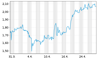 Chart Bike24 Holding AG - 1 mois