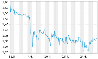 Chart Mister Spex SE - 1 Month