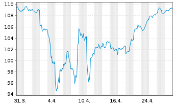 Chart Haas invest4 innovation Inhaber-Anteile S - 1 Month