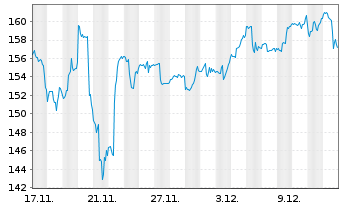 Chart Cybersecurity Leaders Inhaber-Anteile W - 1 Monat