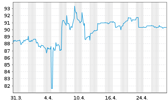 Chart FL AlphaCap Total Return Fonds Inhaber-Anteile R - 1 Monat