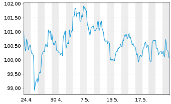 Chart FL AlphaCap Total Return Fonds Inhaber-Anteile R - 1 Monat