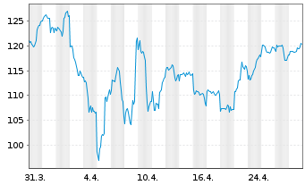 Chart ARAMEA METAWORLD Inhaber-Anteile R - 1 Monat