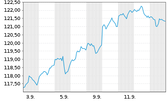 Chart Stadtspark.Düsseldorf Megatr. Inhaber-Anteile - 1 Month