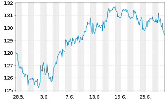 Chart Kahler & Kurz Aktienfonds Inhaber-Anteile Retail - 1 Monat