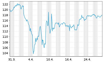 Chart Kahler & Kurz Aktienfonds Inhaber-Anteile Retail - 1 Monat