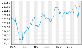 Chart Kahler & Kurz Aktienfonds Inhaber-Anteile Retail - 1 mois