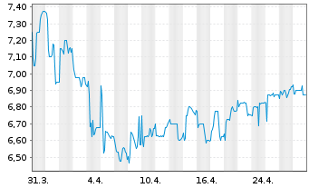 Chart SMT Scharf AG - 1 Month