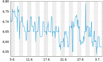 Chart SMT Scharf AG - 1 mois