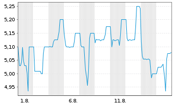 Chart DN Dt. Nachhaltigkeit AG Namens-Aktien o.N. - 1 Monat