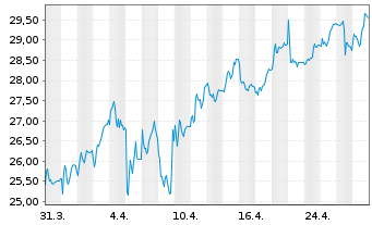 Chart IONOS Group SE - 1 Month