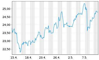 Chart IONOS Group SE - 1 Monat