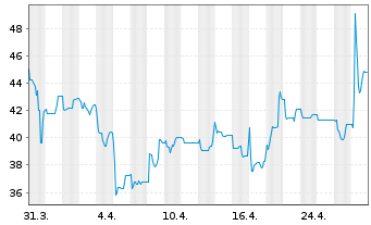 Chart ParTec AG - 1 Month