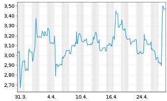 Chart SynBiotic SE - 1 mois