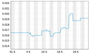 Chart co.don AG - 1 Month