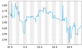 Chart 4SC AG - 1 Month