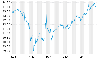 Chart FUCHS PETROLUB SE - 1 mois