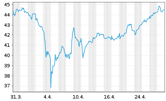 Chart FUCHS PETROLUB SE VZ - 1 Month