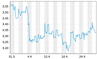 Chart Ringmetall SE - 1 Month