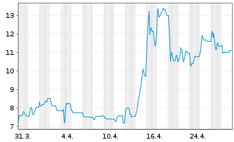 Chart Veganz Group AG - 1 mois