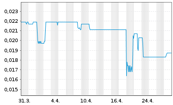 Chart PAION AG - 1 mois