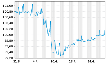 Chart TUI AG Wandelanl.v.2021(2026/2028) - 1 Month