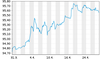 Chart Vonovia SE Medium Term Notes v.21(21/27) - 1 Monat