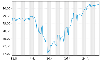 Chart Vonovia SE Medium Term Notes v.21(21/33) - 1 mois