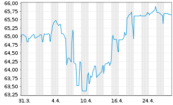 Chart Vonovia SE Medium Term Notes v.21(21/41) - 1 Monat