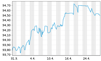 Chart GEWOBAG Wohnungsbau-AG Berlin v.2021(2021/2027) - 1 Monat