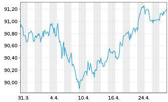 Chart HOCHTIEF AG MTN v.2021(2029/2029) - 1 Month