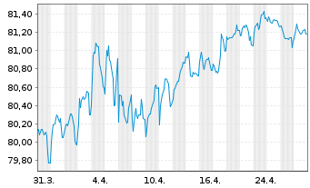 Chart Bauspark. Schwäbisch Hall AG Ser.3 v.2021(2033) - 1 mois