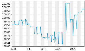 Chart PCC SE Inh.-Teilschuldv. v.21(21/26) - 1 Month