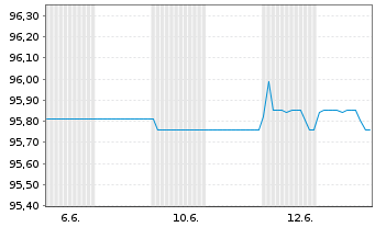 Chart Brandenburg, Land FLR-Schatzanw.v.22(42) - 1 Monat
