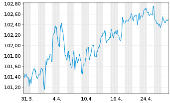 Chart Brandenburg, Land Schatzanw. v.2023(2032) - 1 Month