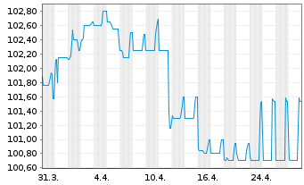 Chart Schalke 04 Anleihe v.2021 (2023/2026) - 1 Month