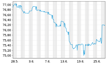 Chart Allianz SE FLR-Sub.Ter.Nts.v.21(31/unb.) - 1 Month