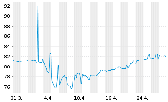 Chart Allianz SE FLR-Sub.Ter.Nts.v.21(31/unb.) - 1 Month