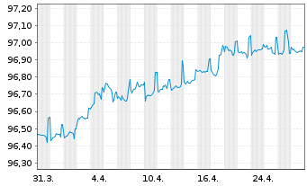 Chart DZ HYP AG MTN-Hyp.Pfbr.1239 21(26) - 1 Monat