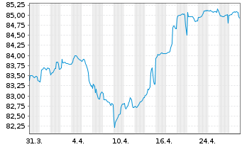 Chart LEG Immobilien SE Medium Term Notes v.21(21/31) - 1 Month