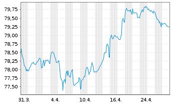 Chart Amprion GmbH MTN v. 2021(33/2033) - 1 Month