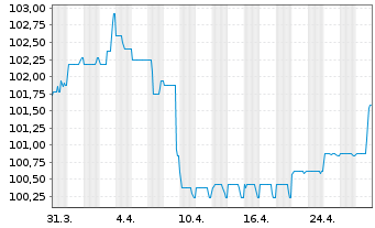 Chart reconcept GmbH IHS v.2022(2026/2028) - 1 Month