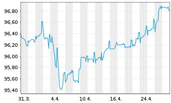 Chart Evonik Industries AG FLR-Nachr.-Anl. v.21(26/81) - 1 mois