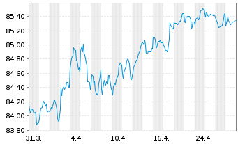 Chart Kreditanst.f.Wiederaufbau Med.Term Nts. v.22(32) - 1 mois