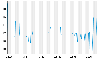 Chart JES.GREEN Invest GmbH EO-Anleihe v.21(24/26) - 1 Month