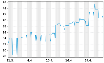 Chart JES.GREEN Invest GmbH EO-Anleihe v.21(24/26) - 1 mois