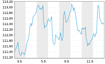 Chart GANÉ Value Event Fund Inhaber-Anteile C - 1 Monat